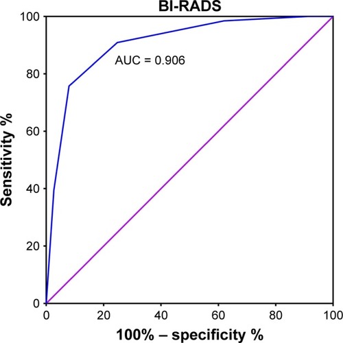 Figure 5 ROC curve for BI-RADS to differentiate malignant from benign tumors.