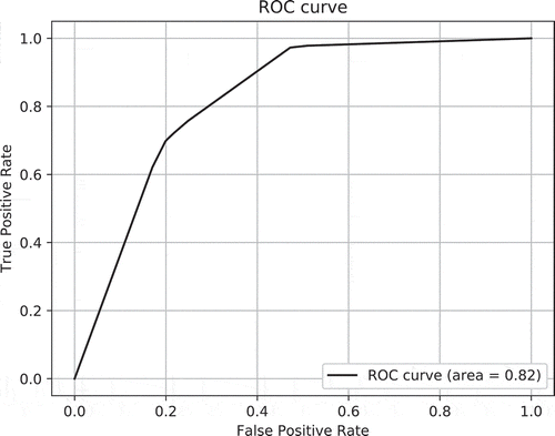 Figure 2. Topicality model’s ROC curve