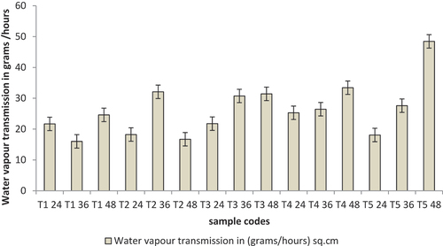 Figure 3. Water vapor transmission behavior of fabric samples.