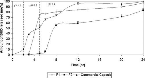 Figure 1.  Release profile of BUD from spray coated capsules in 0.1N HCl for 2 hours, phosphate buffer (pH 6.8) for another 3 hours and phosphate buffer (pH 7.4) till the end of 24 hours.