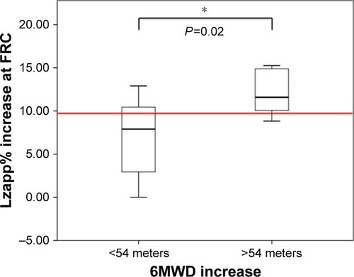 Figure 2 Difference in ΔLzapp% between patients with a minimal clinically significant difference for 6MWD after PR.