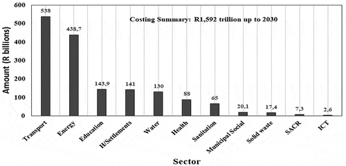 Figure 4. Cost estimates for asset maintenance and provision in Gauteng (1917–2020)