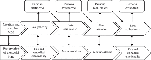 Figure 1. Interlinked processes of the creation and use of the VDP, the integration of the digital persona and the preservation of the social bond.