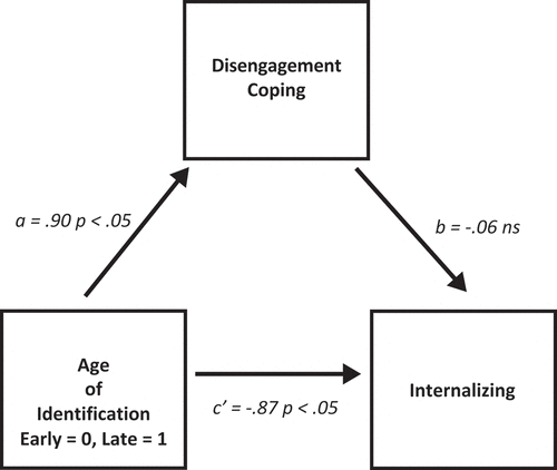 Figure 3. Mediation model for age-of-identification relation with internalizing patterns mediated by disengagement coping strategies (standardized coefficients shown)