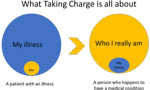 Figure 1 Taking Charge: aiming for transformation from a patient defined by their medical condition to the person they really are, who happens to have a medical condition.