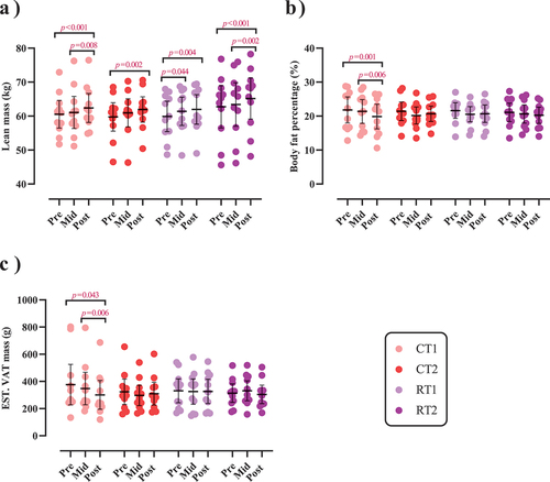 Figure 3. Effects of resistance or concurrent training in combination with high protein diets on body composition. a) lean mass (kg), b) body fat percentage (BFP), and c) estimated visceral adipose tissue (EST.VAT mass [g]). n=11 per group, error bars represent 95% confidence interval (CI), and p-values above time points indicate paired sample t-test results. CT1, concurrent training + 1.6 g.kg−1.d−1; CT2, concurrent training + 3.2 g.kg−1.d−1; RT1, resistance training + 1.6 g.kg−1.d−1; RT2, resistance training + 3.2 g.kg−1.d−1.