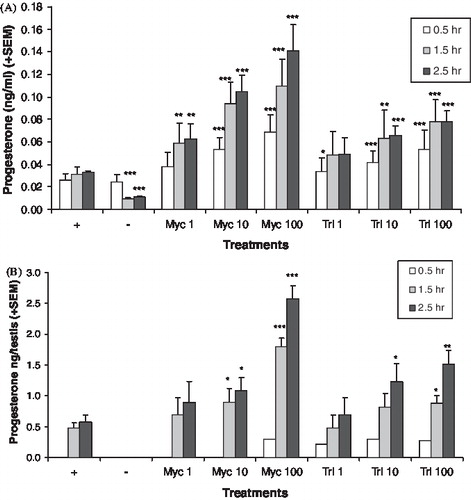 FIGURE 5  In vitro progesterone production. Adult (A) and neonatal (B) testis progesterone production after exposure to various levels of myclobutanil (Myc) and triadimefon (Tri). Error bars represent standard error mean. Asterisks indicate a significant difference (*p < 0.05, **p < 0.01, and ***p < 0.001) between the treatment group and control group ((+), hCG with no chemical) at each time point. (−) refers to tissue not stimulated by hCG and without chemical treatment.