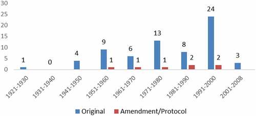 Figure 1. Water treaties that have an environmental component by decade through original agreements (blue), and amendments or protocols to original agreements (red).