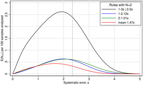Figure 2. The curves show the expected increase in the number of unacceptable patient results reported during the presence of an out-of-control error condition, E(NUF), per 100 patient samples analyzed, as a function of systematic error given in multiples of the stable analytical imprecision (s). Each curve represents one quality control rule. The maximal allowable total error is 4 s, so the critical systematic error is 2.35 s (stippled line).