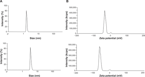 Figure 7 Changes in (a) size and (b) zeta potential of E31C analog before (up) and after (down) attaching to the PEG-30 kDa. As depicted, the size and negative charge of molecule increased due to the attaching of the polymer.