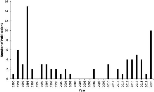 Figure 2. The number of eligible AWL articles by year of publication.