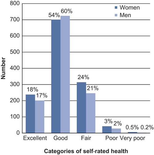 Figure 2. Distribution of self-rated health in men and women, respectively: The Vara–Skövde cohort, Sweden, 2002–2005.
