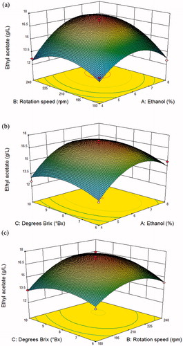 Figure 10. Three-dimensional response surface plots of the interaction of (a) concentration of ethanol, (b) rotation speed and (c) degrees Brix on the concentration of ethyl acetate produced by yeast strain YF1503.