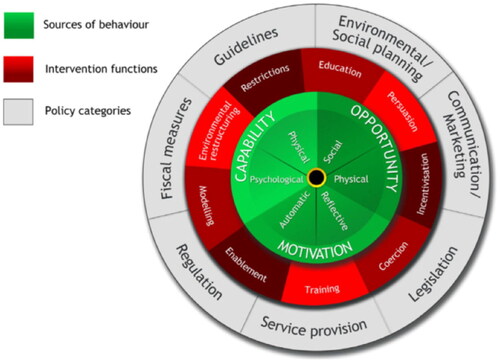 Figure 2. the Behavior Change Wheel (used with permission from authors) [Citation27].