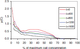Figure 7.  Instantaneous specific growth rate as function of the maximum cell concentration percentage for various oil concentrations.