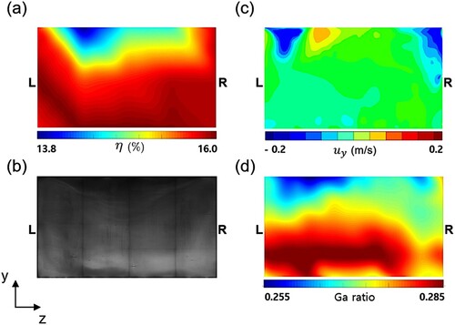 Figure 14. Experimental results on 19th substrate: (a) contour of the measured conversion efficiency and (b) the electroluminescence image. Numerical results: (c) contour of the instantaneous y-directional velocity at τ=0.42 and (d) contour of the predicted Ga ratio.