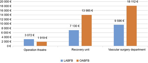 Figure 2 Cost distribution at different units for the patients treated with either LABFB or OABFB at Oslo University Hospital, Aker for the year 2016.