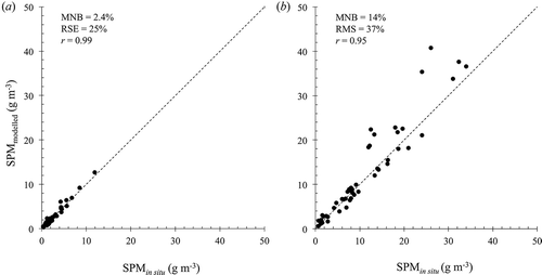 Figure 3. Comparison of modelled SPM concentrations and SPM concentrations measured in situ, based on validation datasets from (a) Swedish coastal waters during 2013–2014 (n = 45 stations in total), and (b) Lithuanian coastal waters (n = 51). The dashed line shows the 1:1 relationship.