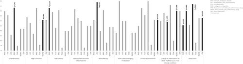 Figure 3 Percentages of “non-adherence reasons” by ACT groups and their significant associations.Abbreviations: NAO, Narcotic Analgesics (Opioids); ATE, Antiepileptics and anticonvulsants; ATD, Antidepressants; ANG, Analgesics antipyretics; TOG, Topical non-steroidal anti-inflammatory drugs; NSAID, Non-steroidal anti-inflammatory drugs; OM, Other Medications.