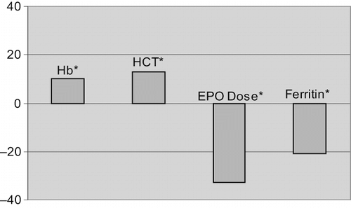 Figure 1. Hematologic parameters pre- vs. post-ascorbic acid therapy. *Denotes significant change.