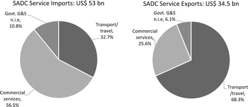 Figure 4. Overview of service imports and exports in SADC, 2012.Source: OECD-WTO BaTIS database (Citation2018). Notes: The percentages reflect the weighted average across SADC countries.