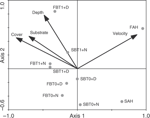 Figure 2. First two axes of habitat data ordination using PCA. BT0+, age-0 brook trout; BT1+, age-1 brook trout; AH, available habitat; S, summer; F, fall; D, day; and N, night.