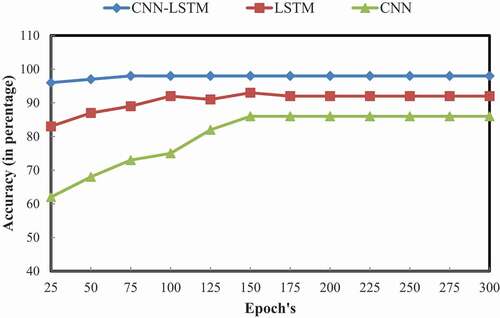Figure 9. Training accuracy of CNN-LSTM vs. LSTM vs. CNN.