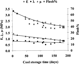 Figure 4. Evolution of Young's modulus (E), Lame's coefficients (λ and μ) and percent contributi on of the flesh to overall firmness (y) during a 186 days cold storage (2°C, 96% hr). Golden Delicious apples: mean value.