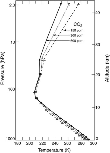 Fig. 3. Vertical profiles of temperature in radiative-convective equilibrium. Dashed, dotted and solid lines illustrate the vertical profiles obtained for the three different atmospheric concentrations of carbon dioxide, that is, 150 ppm (part per million), 300 ppm, and 600 ppm by volume, respectively. Temperature is indicated at the bottom of the figure. Pressure (hp) and approximate height (km) are indicated on the left and right of the figure, respectively. From Manabe and Wetherald (Citation1967).
