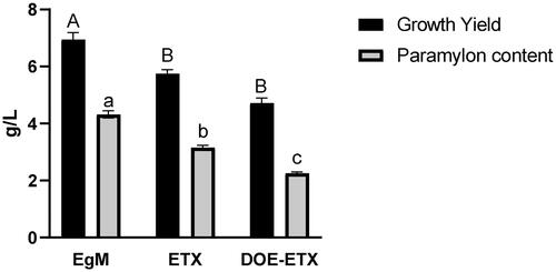 Figure 1. Growth yield and paramylon content in EgM, ETX, and DOET-ETX after 1 week (7 days). Values are expressed in g/L. Capital letters indicate statistically significant differences in mass growth, small letters in paramylon content (p < 0.05).
