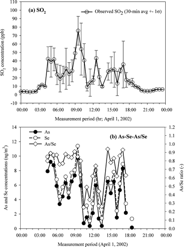 FIG. 3 Temporal profile of 30-min averaged SO2 concentrations (a); and As and Se concentration profiles, and As/Se ratios (b).