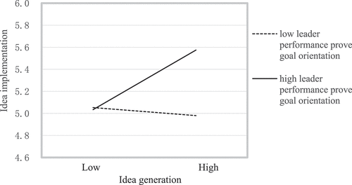 Figure 2. Simple slope of the moderating role of leader performance-prove goal orientation in the relationship between idea generation and idea implementation