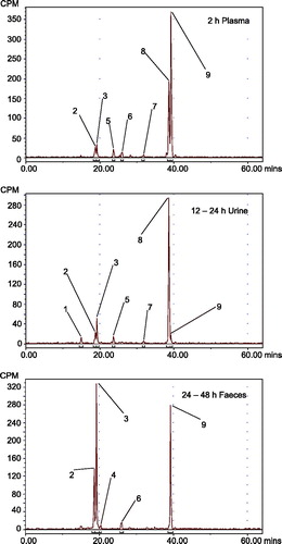 Figure 2. Representative radiochromatograms of human samples. Radiochromatograms depicting the nine discrete human specimen peaks are shown. Peak identifications: 1, metabolite HM1; 2, EGT0001301; 3, EGT0001494; 4, metabolite HM2; 5, EGT0002147; 6, EGT0001663; 7, EGT0002148; 8, EGT0002149; 9, bexagliflozin.
