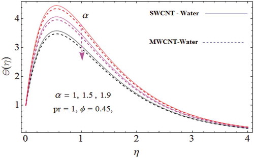 Figure 8. Impression of the dynamic viscosity α against temperature field.