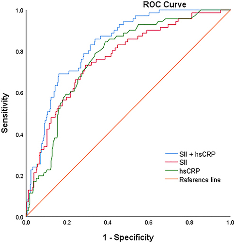 Figure 3 ROC curve of CI-AKI predicted by SII, hsCRP and combined index. The receiver operating characteristic curve of SII combined with hsCRP was 0.831, which was higher than SII or hsCRP alone.