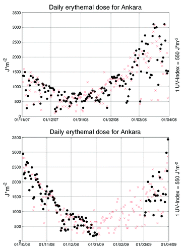 Figure 1. Level 3 OMI erythemal daily dose (left ordinate, black dots) for a 1 × 1 pixel in Ankara. Upper, November 2007 to end of March 2008; Lower, from October 2008 to end of March 2008. Data for January and February 2009 are missing in the database. From http://gdata1.sci.gsfc.nasa.gov/daac-bin/G3/gui.cgi?instance_id=omi, accessed on May 7th, 2010. UV-B index data for Ankara (right ordinate, red crosses). UV-B index data are adjusted to the left ordinate by multiplication with 550.