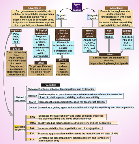 Figure 2 Inorganic and organic materials and their properties regarding their use as functionalizing and coating agents for the synthesis of MNCs.Citation163