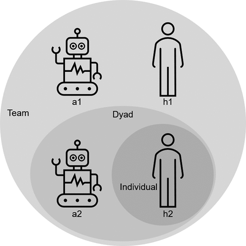 Figure 1. Exemplary human-AI team consisting of two AI agents (a) and two humans (h) and three types of entities (individual, dyad, and team).
