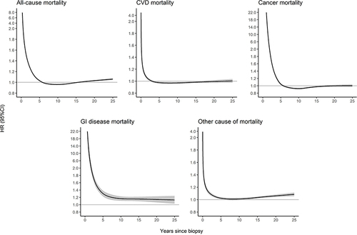 Figure 1 The HR and 95% CI of all-cause and cause-specific mortality as a function of time since biopsy, comparing individuals with a GI biopsy result of normal mucosa with their matched references. Estimated by the flexible parametric model that conditioned on matching set (birth year, gender, county of residence, and calendar period) and further adjusted for country of birth, educational attainment, number of health care visits, Charlson comorbidity index, and history of GI diseases.