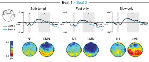 Figure 5. Quaternary meter ERPs, strong vs. intermediate beats. Top: Grand average ERPs elicited by metrically strong beat one and metrically intermediate beat three. ERP waveforms are shown averaged over anterior electrode sites. The N1 (80–115 ms) and LMN (250–450 ms) time windows are highlighted, and beat position main effect significance is indicated for each time window (* = p < 0.05, ns = p ≥ 0.05, – = test not motivated by higher-order tempo interaction). Bottom: Topographical contrast maps show the scalp distributions of beat one vs. beat three mean amplitude differences within the N1 and LMN time windows. All contrast maps are plotted using the same color axis range