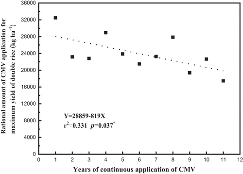 Figure 3. Linear relationship between the year of CMV application and the rational amounts of CMV applied for maximum yield of double rice (n=11)