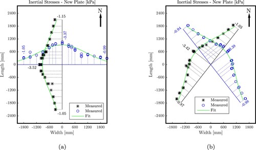 Figure 15. Inertia forces per area of the new plate, referring to the time instants of the maximum deflections, as quantified based on the readings of the geophones, see the points, and approximation based on Equation (Equation21(21) pdyn(x,y)=αexp⁡[−(xβ)2−(yγ)2],(21) ), see the lines.