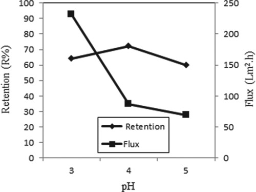 Figure 12. Effect of pH on retention and flux of Copper (II) solutions in the presence of AA (C Cu(II) = 1 × 10−4 M, C AA = 2 × 10−4 g/L, P = 45 psi, stirring rate = 300 rpm).