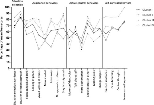 Figure 1. Graphical display of percentages of mean item scores by profile. Note: This figure visualizes the four profiles (I = Approach dominant, overall moderate modification; II = Approach dominant, interactive; III = High avoidance & approach, avoidant modification; IV = High avoidance & approach, active & self-control modification) and the scores on situation selection preferences and modification behaviors as percentages of the maximum scale/item score.