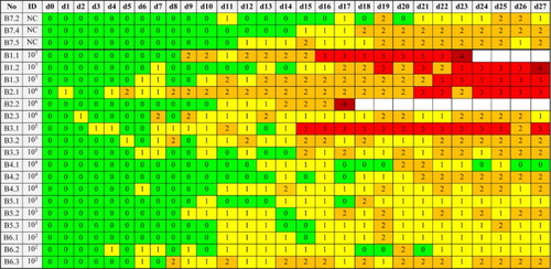 Figure 4. Clinical scores (CS) of falcons during the trial calculated by scores for respiration, posture, feeding behaviour, and plumage.