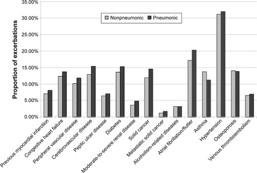 Figure 3 Proportion of comorbidities in patients with pneumonic and nonpneumonic COPD exacerbations, Denmark, 2006–2012.