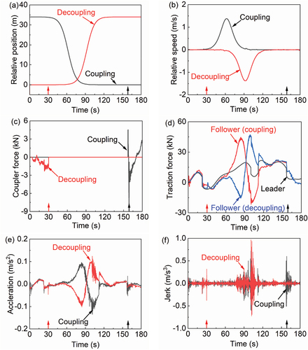 Figure 9. Dynamic coupling simulation results of the hyperbolic tangent case: (a) relative train position, (b) relative train speed, (c) coupler force at the end couplers, (d) train T/B forces, (e) longitudinal acceleration of the first vehicle of the follower train, and (f) longitudinal jerk of the first vehicle of the follower train. Note: the black and red arrows on the horizontal axis indicate the coupling and decoupling time points, respectively.