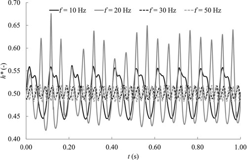 Figure 17 Time-history of the dimensionless piezometric head signal at the interface. Francis turbine, CFD results