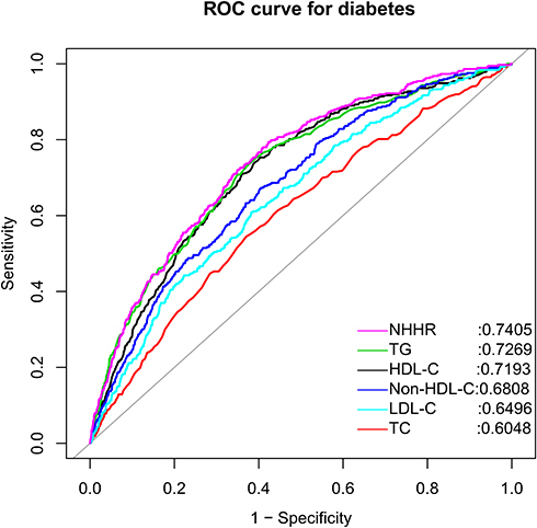 Figure 2 Receiver operating characteristic curve analysis of diabetes-related lipid parameters.