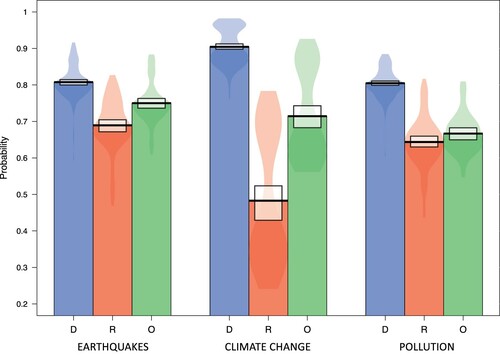Figure 4. Interaction effect between story topic and political party affiliation. Democrats (D) were more likely than Republicans (R), generally, to categorize a story as real news. However, the difference was most drastic for the climate change story.